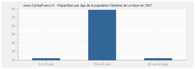 Répartition par âge de la population féminine de La Haye en 2007